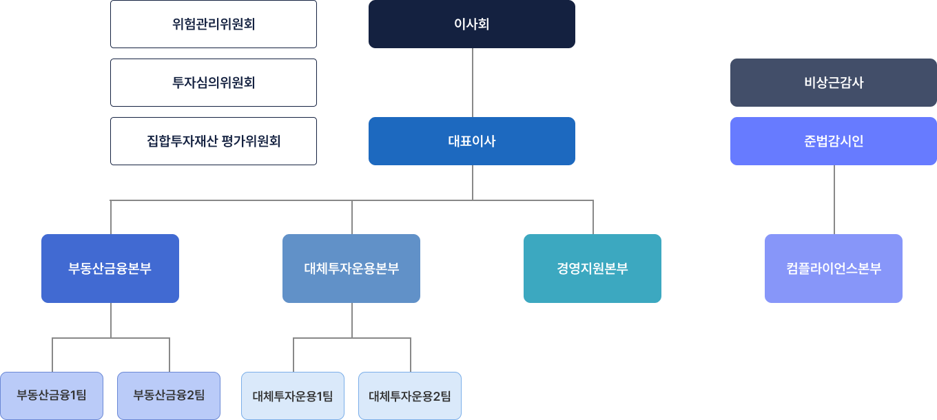 조직도